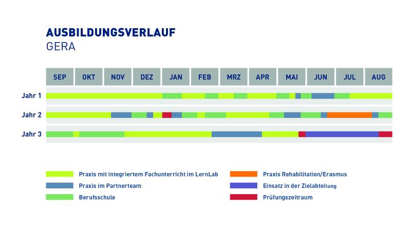 Tabelle die Ablaufplan der Ausbildung Sozialversicherungsfachangestelle*r zeigt