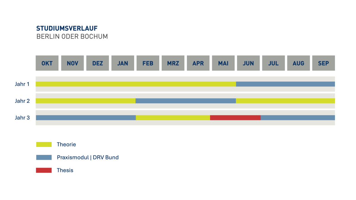 Studienverlauf in Berlin und Bochum mit Theorie und Praxisphasen