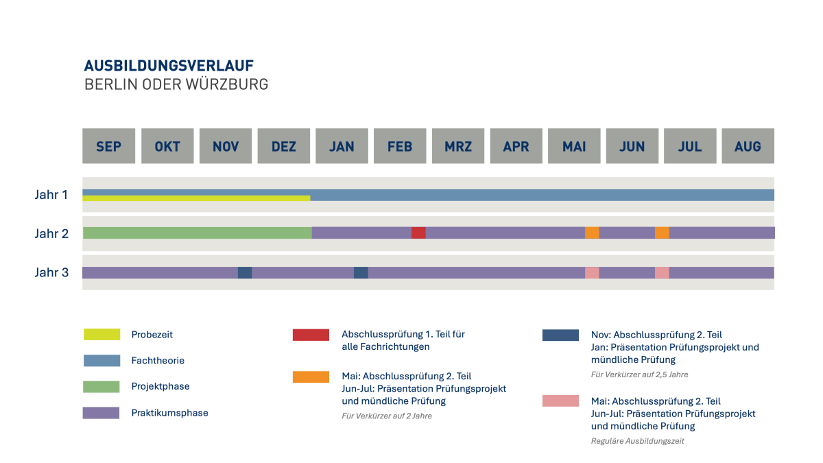 Grafik zeigt den Ausbildungsverlauf in Berlin oder Würzburg über drei Jahre, mit farblich markierten Phasen wie Probezeit, Fachtheorie, Projekt- und Praktikumsphasen sowie Abschlussprüfungen